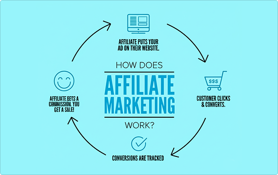 Affiliates Marketing